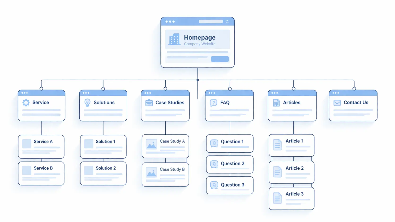 官网GEO优化结构示意图:页面结构、FAQ、内链与结构化数据